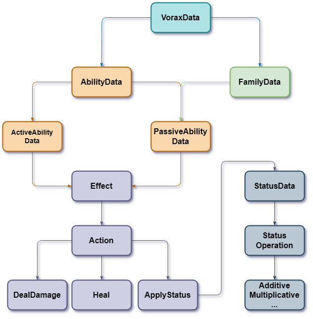 Diagram of scriptable objects